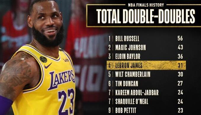 Ο Λεμπρόν Τζέιμς με το 31ο του «double double» ξεπέρασε τον θρυλικό Τσάμπερλειν(pic) thumb