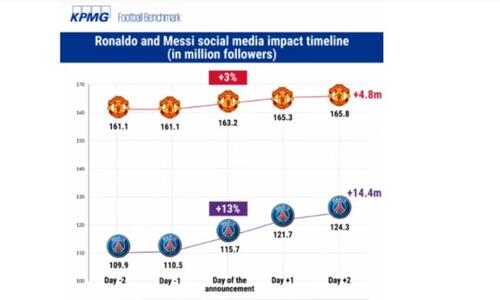 Μέσι vs Ρονάλντο: Η μάχη στα social media μεταξύ Παρί και Γιουνάιτεντ  thumb