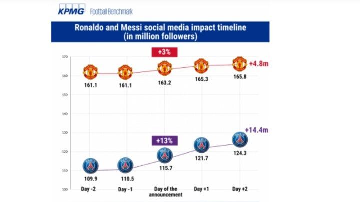 Μέσι vs Ρονάλντο: Η μάχη στα social media μεταξύ Παρί και Γιουνάιτεντ  thumb